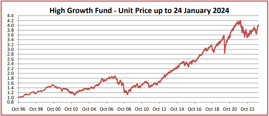 Latest unit prices | Westpac New Zealand Staff Superannuation Scheme